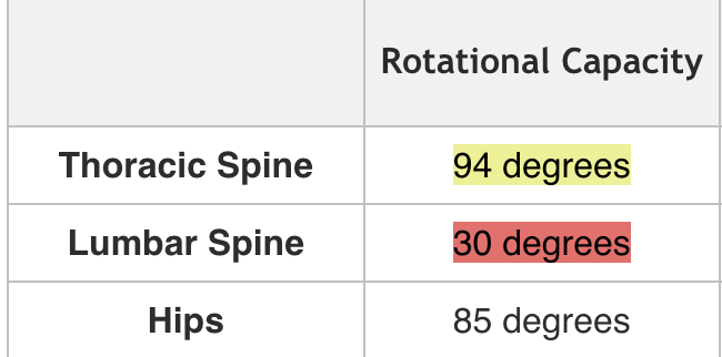 In my 20 years of rehabilitating people's lower back pain, I have found most lower back injuries occur when rotating right or left.

This is because your lumbar spine/lower back is not designed to do rotation.

Instead your hips and upper back should be doing the rotation.