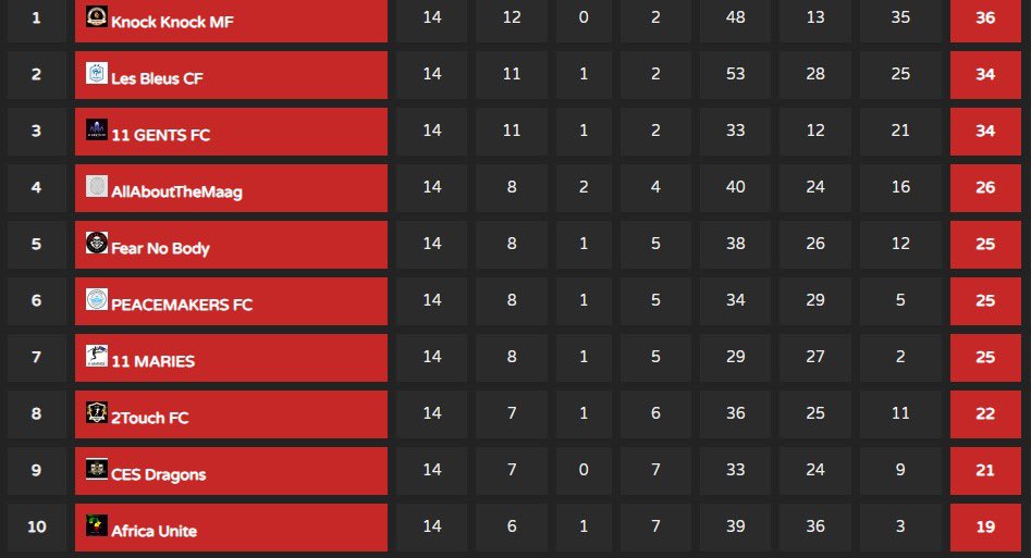 Last night we saw off LocoLifeGaming and 2TouchFC to end the week off with maximum league points. That’s also 8 league wins in a row! ALLEZ 🇫🇷 

This is how the league looks after 14 games, we’re on course for a promotion spot to the @SAProClub premier division