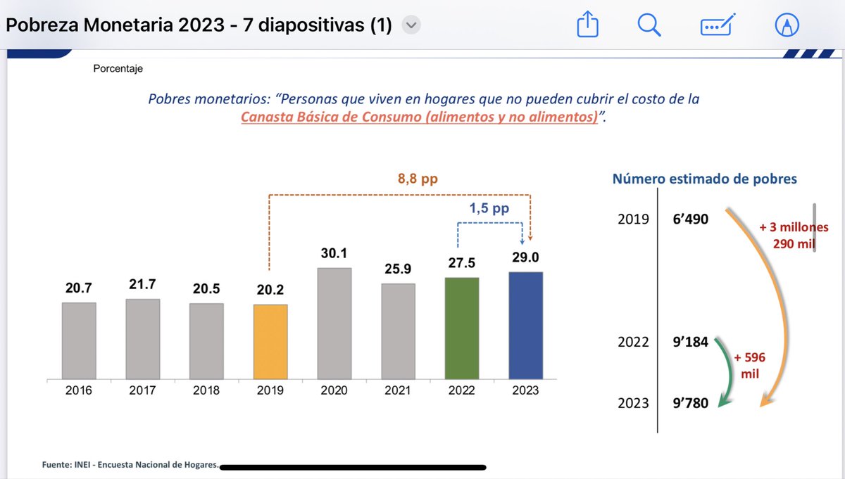 La pobreza salta a 29%!!!! El detalle es que los mismos que votaron en su día por el gobierno de Perú Libre (Castillo, Cerrón, Boluarte) van a volver hacerlo por uno parecido en el 2026 (sino antes) Ningún acto de contrición y de arrepentimiento!