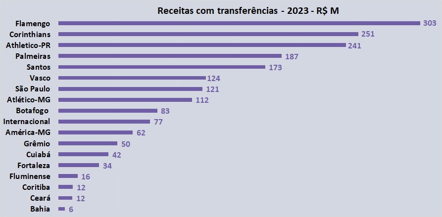 Receitas com transferências bateram recorde em 2023, TOP 20 clubes geraram mais de R$ 1,9 bi. Transferências 2023 R$ M @Flamengo 303 @Corinthians 251 @AthleticoPR 241 @Palmeiras 187 @SantosFC 173 @VascodaGama 124 @SaoPauloFC 121 @Atletico 112 + Completo sportsvalue.com.br/case-studies/f…