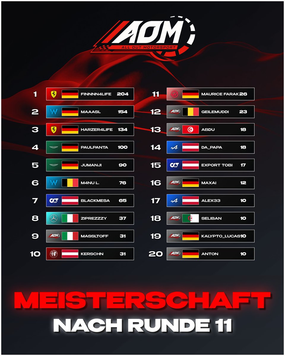 Hier nochmal ein Blick auf die Meisterschaft 🏆

2 Punkte trennen Finn vom Titel, kann MaaasL noch irgendwas tun?

Die KWM ist ebenfalls heute möglich für Ferrari.

HEUTE, 20:30 Uhr, LIVE!
twitch.tv/alloutmotorspo…

#AllOutMotorsport #F123 #Simracing