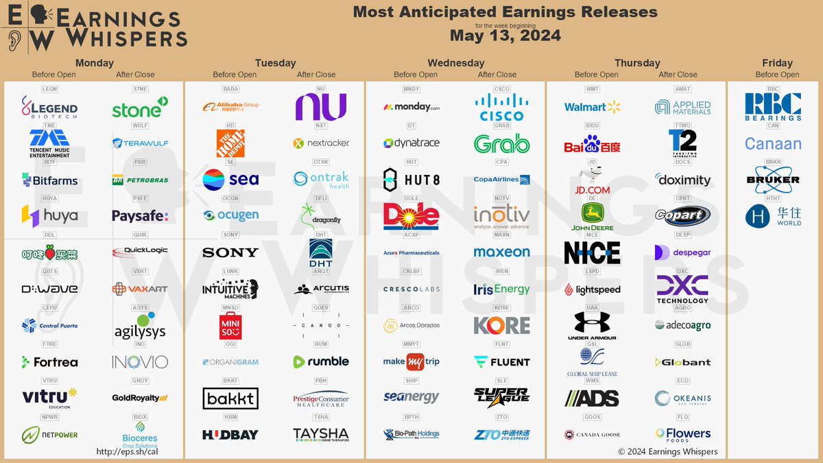 eWhispers's tweet image. #earnings for the week of May 13, 2024

earningswhispers.com/calendar

$BABA $WMT $NU $HD $AMAT $BIDU $NXT $CSCO $JD $STNE $TTWO $SE $DE $OTRK $MNDY $LEGN $OCGN $WULF $DT $LUNR $GRAB $PBR $PSFE $SONY $NICE $HUT $TME $MNSO $OGI $DFLI $CPA $DHT $BITF $BKKT $HUYA $NOTV $QUIK $MAXN $KOPN…