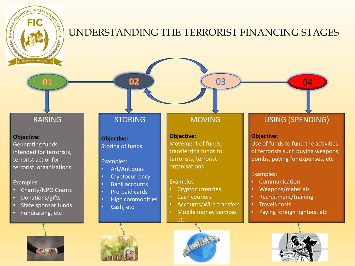 On investigating and prosecuting #moneylaundering , #terroristfinancing and #proliferationfinancing as well to equip them with required skills to conduct parallel financial investigations. 3/3