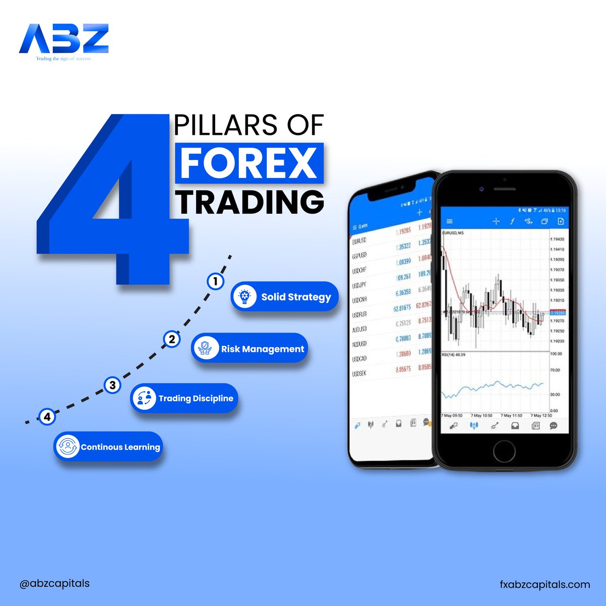 Discover the core elements of successful Forex trading:

1. Solid Strategy
2. Risk Management
3. Trading Discipline
4. Continuous Learning

Ready to take the leap? Let's explore together!

#abzcapitals #forextrading #tradingdiscipline