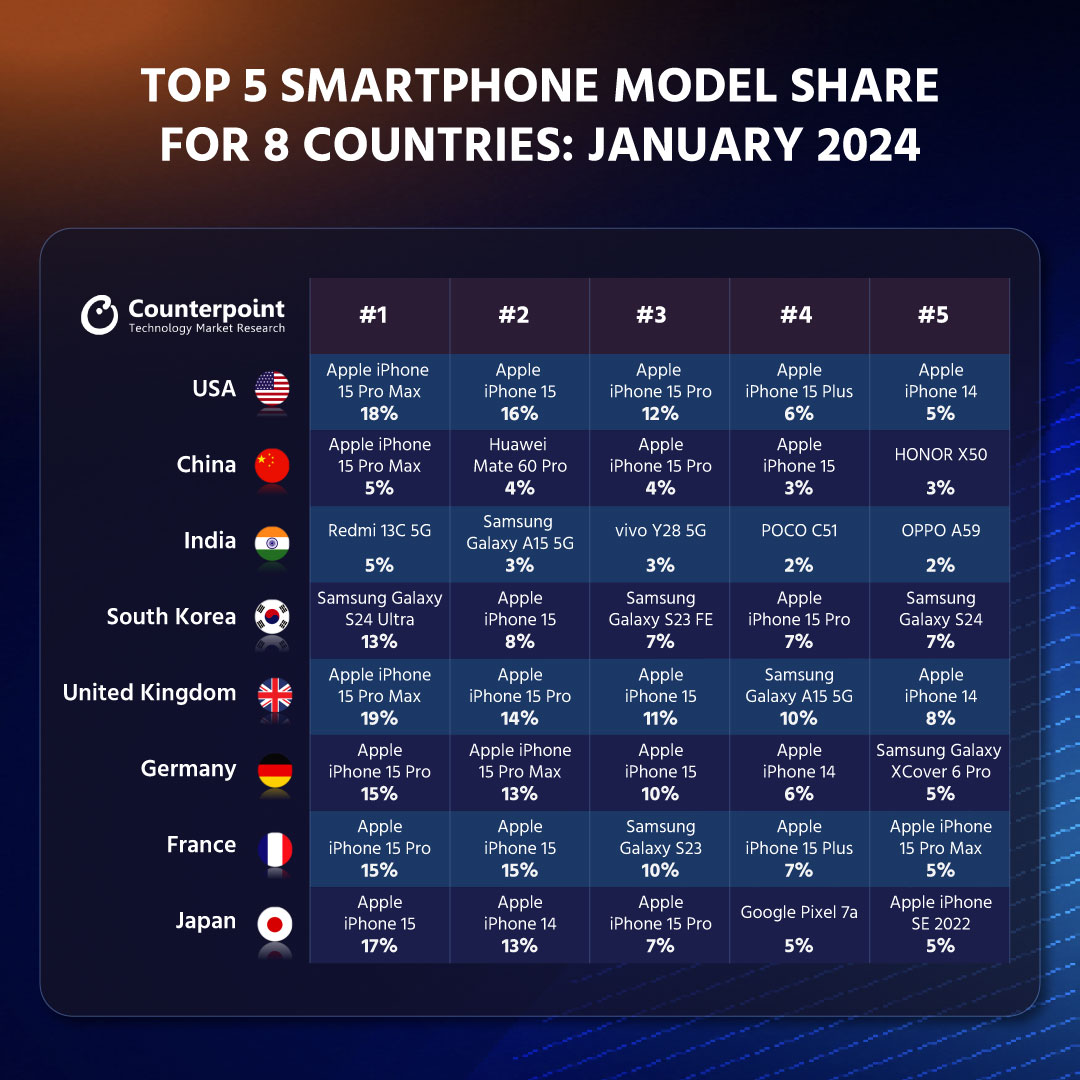 Access the best-selling smartphone models in January 2024 across 8 countries: counterpointresearch.com/insights/top-5… This page showcases the 5 top performing devices based on sell-through volumes for the following countries starting from July 2018: - #USA - #China - #India - #Germany - United