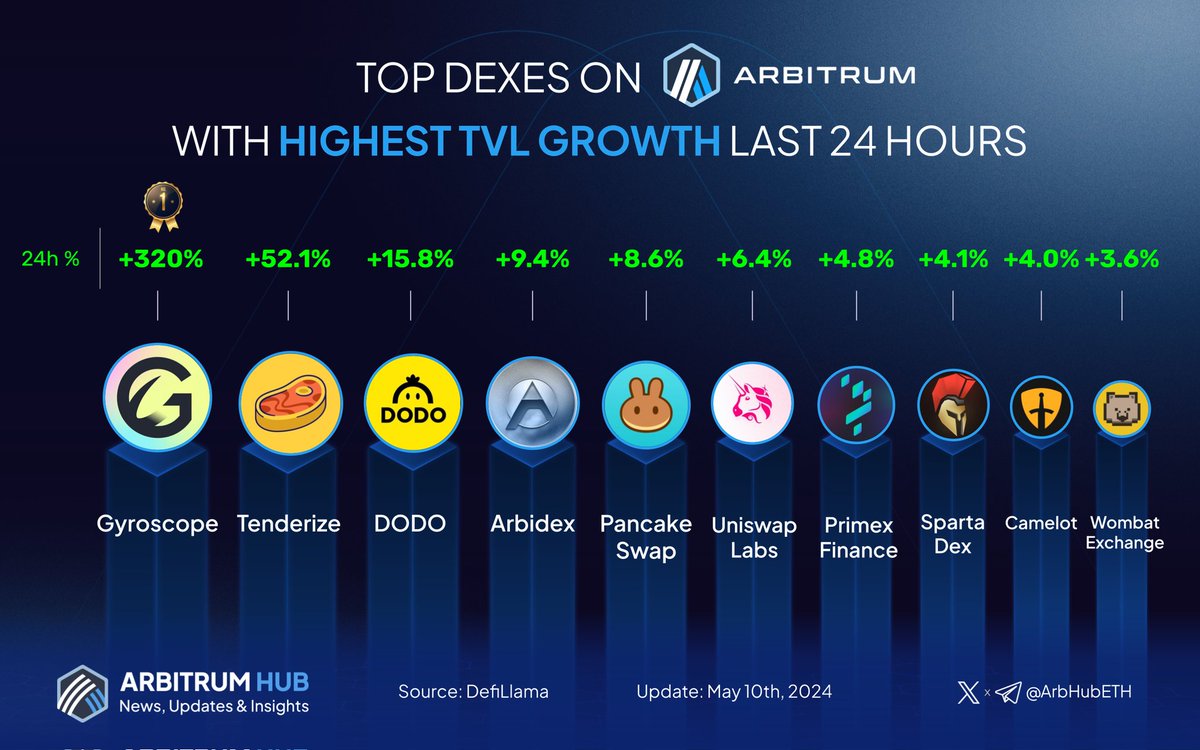 🚀 Dive into the top Dexes on #Arbitrum with the highest TVL growth last 24 hours! 💙🧡 🥇 @GyroStable 🥈 @tenderize_me 🥉 @BreederDodo @ArbidexFi @PancakeSwap @Uniswap @primex_official @Spartadex_io @CamelotDEX @WombatExchange Let us know which #Arbitrum DEX you used for your…