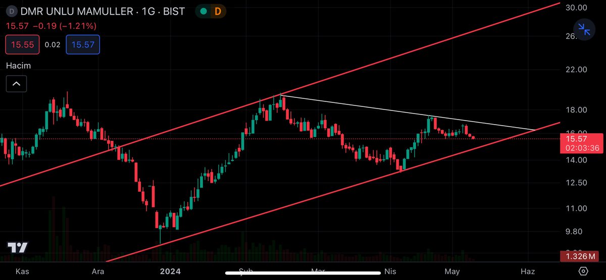 #Dmrgd Trend dibi 14.90 altı stop Düşen kırılımı takip edilmeli 16.70 üzeri kalıcı kapanışlar gelmeden hareketini başlatamaz..📈