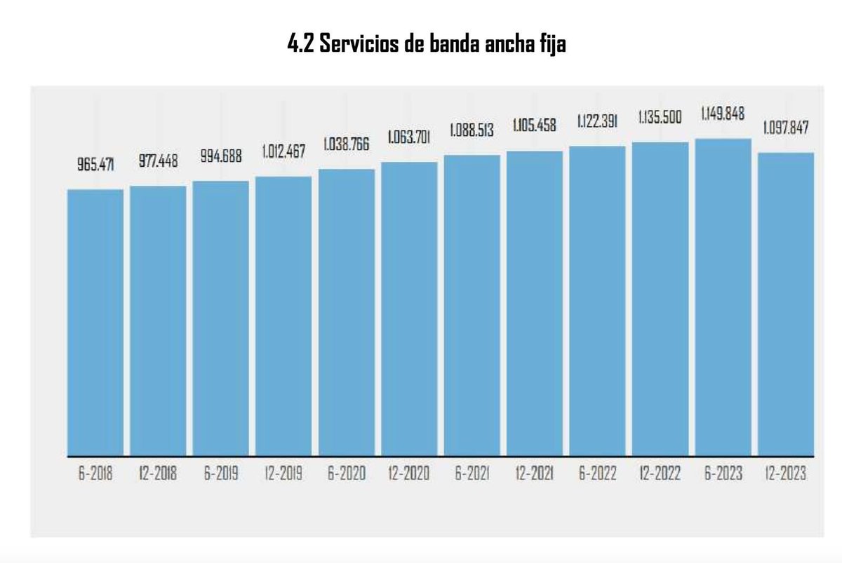 🔴 Por primera vez en la historia, ANTEL pierde clientes. Antel pierde 50.000 clientes de banda ancha fija y 10.000 de telefonía fija. La gestión de @ggurmendez es otro fracaso dentro de este Gobierno que fracasó.