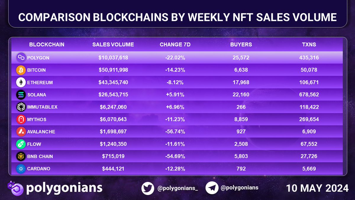 COMPARISON BLOCKCHAINS BY WEEKLY NFT SALES VOLUME

#Polygon #Bitcoin #Ethereum #Solana #Immutable #Mythos #Avalanche #Flow #BNBChain #Cardano