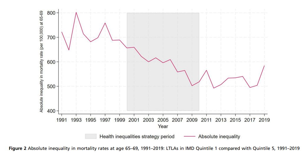 🔍Paper of the week

Evaluation of the 2000-2010 English health inequalities strategy shows a reduction in mortality inequalities for 65-69yrs. 

More evidence that we need a new cross-govt strategy.

#healthinequalities

@ProfBambra @DrNCBennett 

academic.oup.com/eurpub/advance…