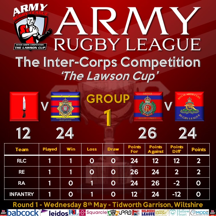 Round 1 of the <a href="/ArmyCommunityRL/">Army Rugby League Community Rugby</a> Inter-Corps Competition - The Lawson Cup produced some brilliant #rugbyleague 

In group 1 two VERY tough games! 
<a href="/UKArmyLogistics/">The Royal Logistic Corps</a> got one over <a href="/Infantry_RL/">Infantry Rugby League</a> 
<a href="/SapperPower/">RERL</a> RERL pipped @gunnerrugby by just 2 points in the Woolwich Cup!

Awesome stuff