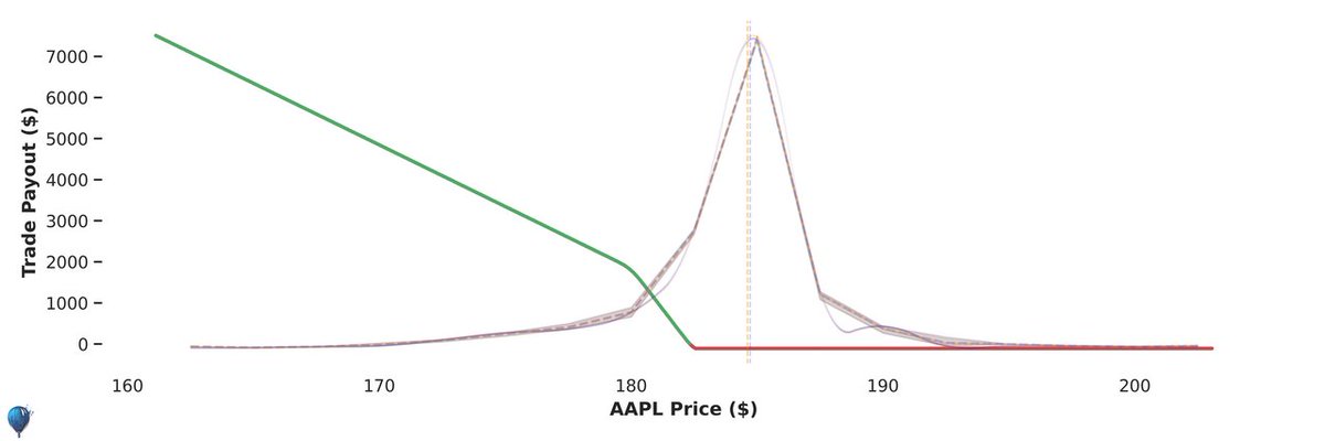 Long Volatility: $AAPL 182.5 put spread with 0 days till expiry Probability of profit: 25% Max Loss: $7 Helium Edge: $28 Historical Performance: 12% heliumtrades.com/forecast/AAPL/…