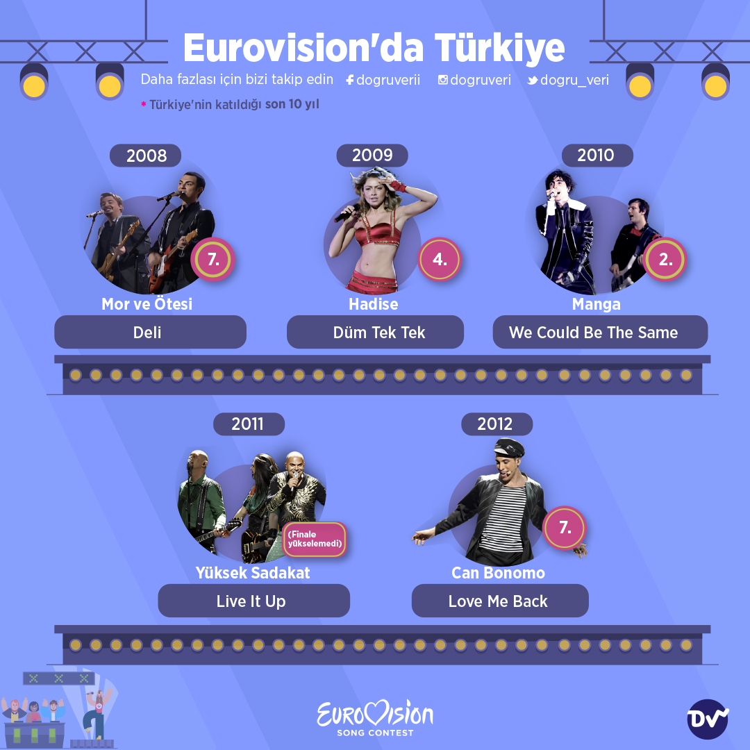 🎵 Şu sıralar İsveç'in Malmö kentinde 2024 Eurovision Şarkı Yarışması devam ediyor. 🎶 Geçmiş zamanlarda Türkiye'den Eurovision'a katılan farklı sanatçıları derledik.