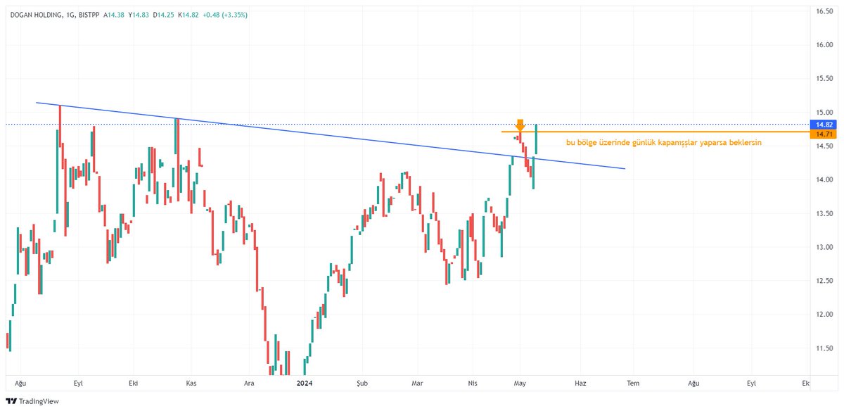 #DOHOL dün günlük kapanışına göre düşen trend kırılımını anlattım şimdi önceki düşen kırılım bölgesi üzerinde oluşan tepe üzerinde kaldığı sürece ytd