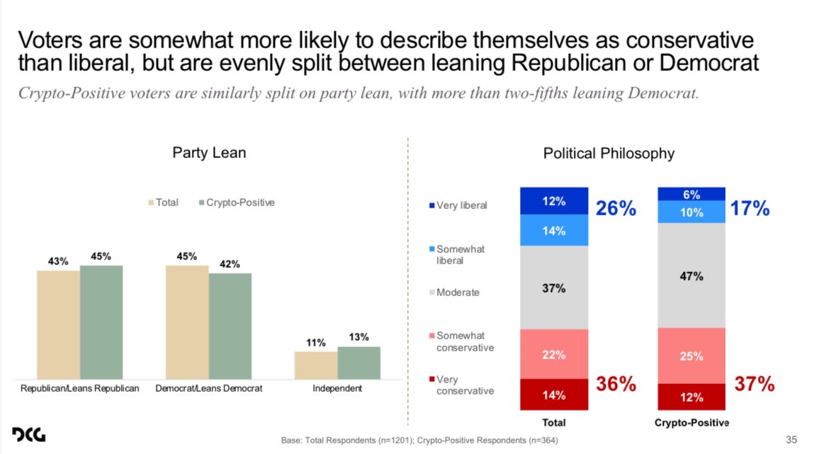 crypto really is a bipartisan issue 20% of likely voters in swing states say it’s a “major issue in the 2024 election” & these voters are split on party lean 45% R, 42% D, and 13% I it’s national dems who’ve chosen to make it partisan & potentially *lose* votes over it. why?