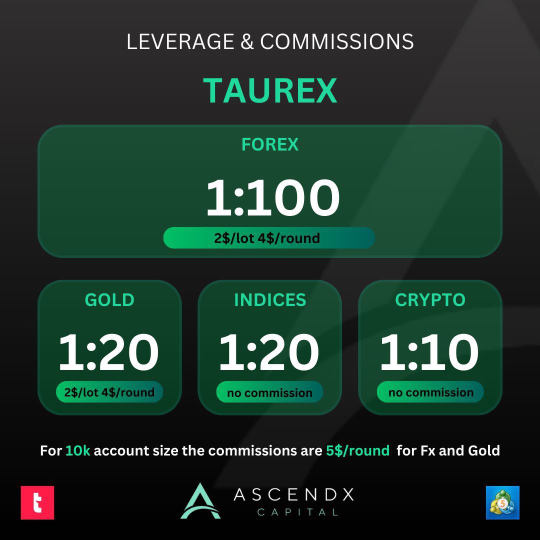 Choose @AscendxCapital for executing your trades on MT5 for the best trading rules, low profit targets, and hassle-free payouts.