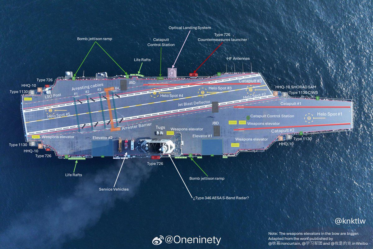 banie01's tweet photo. An #overhead #view of the #Fujian #Type003 #Aircraft #Carrier with some speculative labelling.
3 x #EMALS & 4 #ArrestorCables point to similar #sortie #gen #rates as the #DeGaulle
There seems to be a lack of #Elevators though🤔
#CIWS & #SHORAD looks well #equipped tho https://t.co/I51zpdmszP