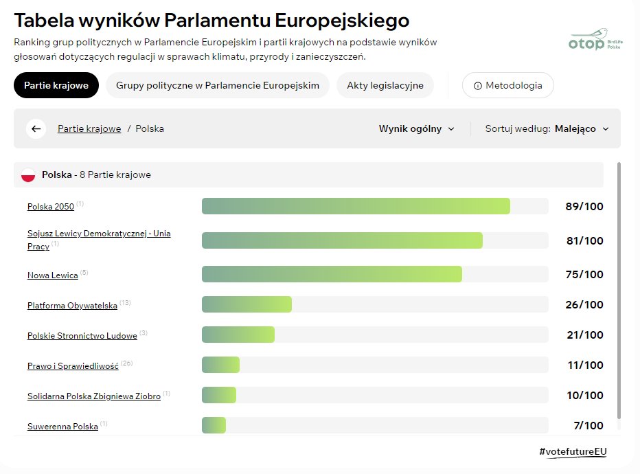 W Parlamencie Europejskim @PL_2050 jest najbardziej zieloną polską partią! ✅ Zobaczcie wyniki analizy eksperckich organizacji @BirdLifeEurope #climateactionnetworkeurope @Green_Europe #transportandenvironmental @WWFEU Mamy 89/100 ✅ @PracowniaBystra @zielonasiec…