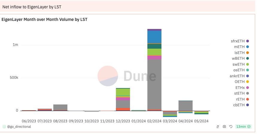 directionalio's tweet photo. but volumes are down, is this #eigen flop, another US regulatory landscape victim or just initial hype cooling? https://t.co/9ZRQdcuT5h https://t.co/RrF9u71iva