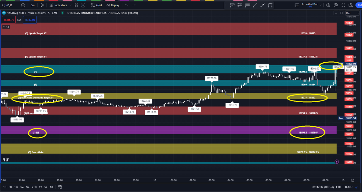 AzurProfitTRDNG's tweet photo. $SPY opening at Bulls Gate
#NQ_F opening at Resistance above Bulls Gate
#GC_F opening at Bulls Gate
Reaction here with 5 minute candle tests / retests will show you which of #AzurAlgo's price targets are next to be hit!
#AzurWinningEdge
#TradingEdge
@azur_wtt https://t.co/CYYEtOCVrL