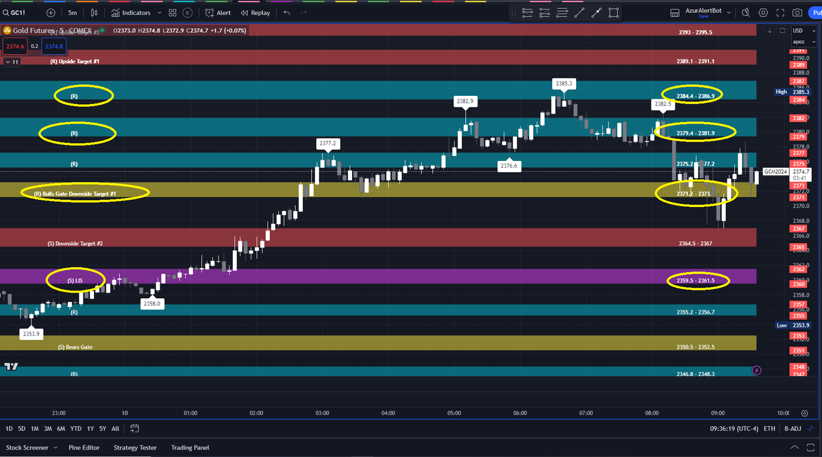 AzurProfitTRDNG's tweet photo. $SPY opening at Bulls Gate
#NQ_F opening at Resistance above Bulls Gate
#GC_F opening at Bulls Gate
Reaction here with 5 minute candle tests / retests will show you which of #AzurAlgo's price targets are next to be hit!
#AzurWinningEdge
#TradingEdge
@azur_wtt https://t.co/CYYEtOCVrL