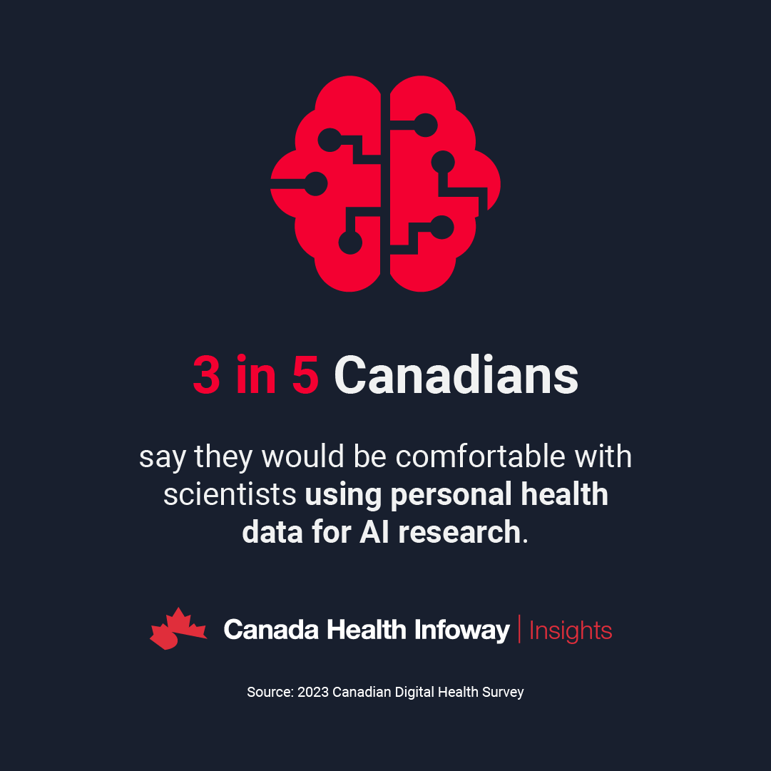 Our latest survey findings found 3 in 5 Canadians would be comfortable with scientists using personal health data for #AI research. Explore the data to learn more about Canadians’ perception of emerging technology in healthcare. bit.ly/3U746HL