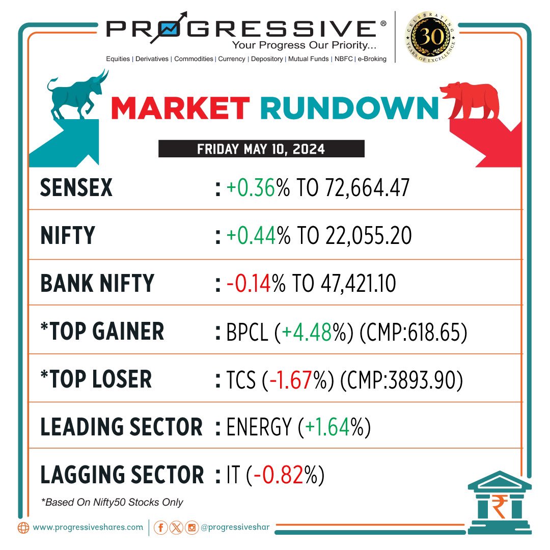 #ProgressiveNews

Market Rundown: Friday, May 10, 2024

Visit Us: progressiveshares.com