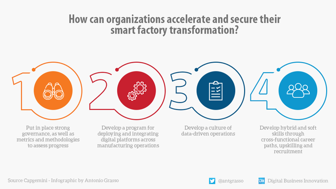 How can organizations accelerate and secure their smart factory transformation?

Here are some suggestions from the @Capgemini Research Institute analysis. 

RT #infographic by @antgrasso @LindaGrass0 > #SmartFactory #DigitalTransformation #Industry40