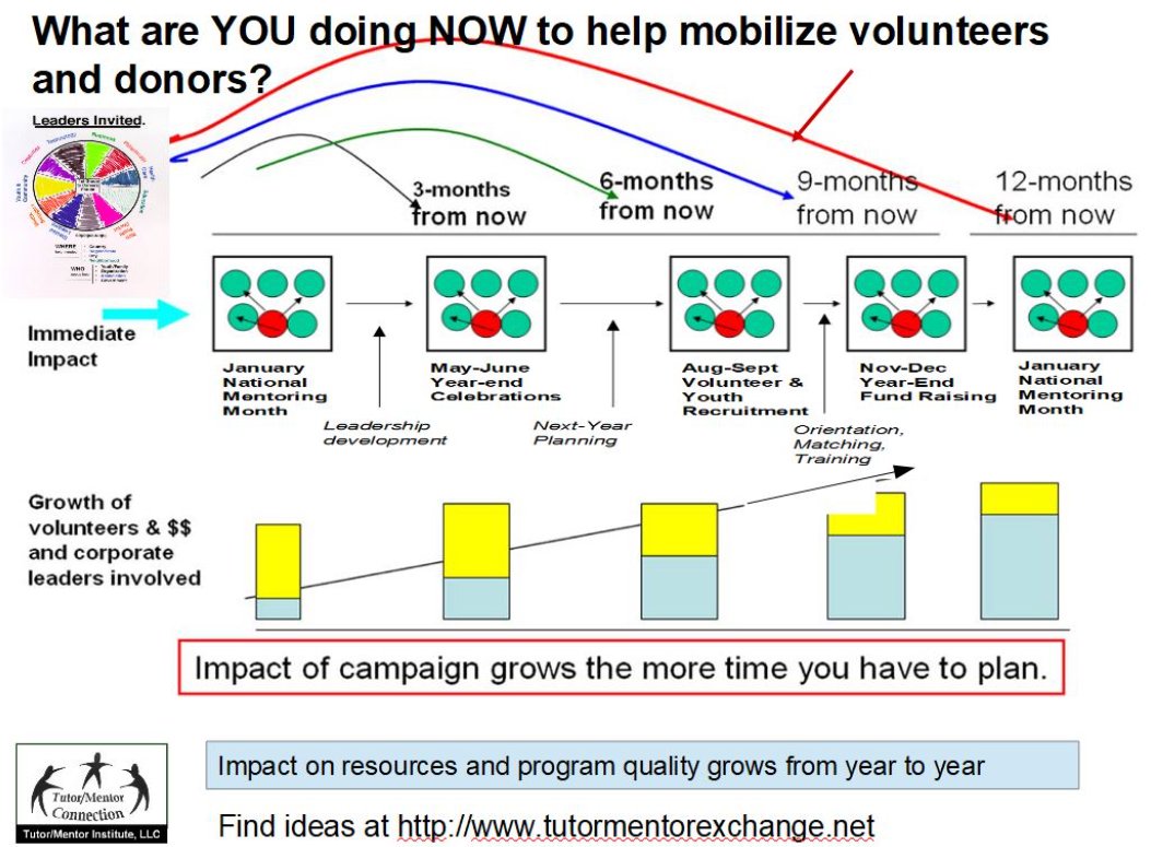 Since 1993 I've tried to draw more attention & resources directly to volunteer-based #tutor #mentor programs in #Chicago. What are you doing to help? See #PublicAwareness strategy at tutormentor.blogspot.com/2023/04/buildi…