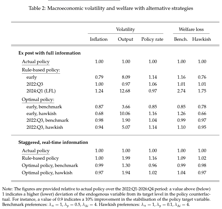 Antoine Kornprobst (@antoinekpb) on Twitter photo New <a href="/ECB_Research/">European Central Bank Research</a> working paper exploring optimal monetary policy strategies in the post-pandemic period. The paper was recently picked up by Chief <a href="/ECB/">European Central Bank</a> Economist Philip R. Lane in his speech on "The analytics of the monetary policy tightening cycle": ecb.europa.eu/pub/pdf/scpwps… New <a href="/ECB_Research/">European Central Bank Research</a> working paper exploring optimal monetary policy strategies in the post-pandemic period. The paper was recently picked up by Chief <a href="/ECB/">European Central Bank</a> Economist Philip R. Lane in his speech on "The analytics of the monetary policy tightening cycle": ecb.europa.eu/pub/pdf/scpwps…