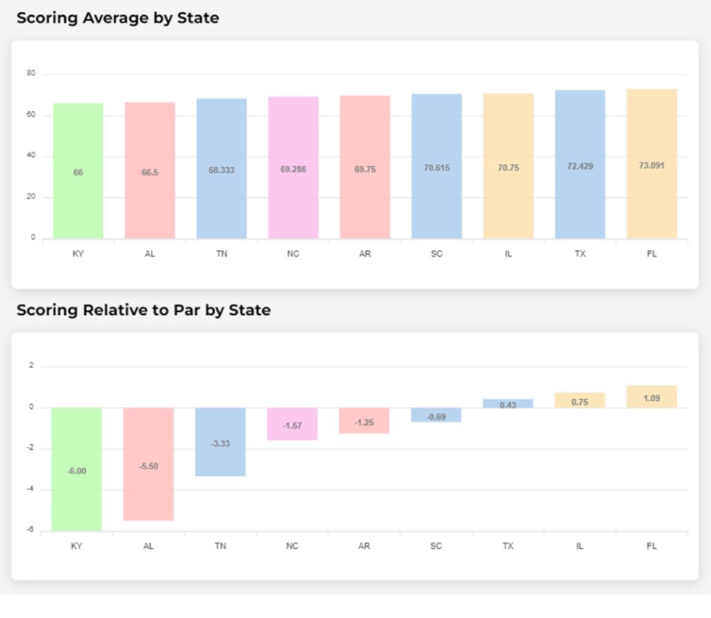 Coming soon! Breakdown of your scoring average by state. Get better insights so you know which states to travel to give yourself the best chance of scoring!