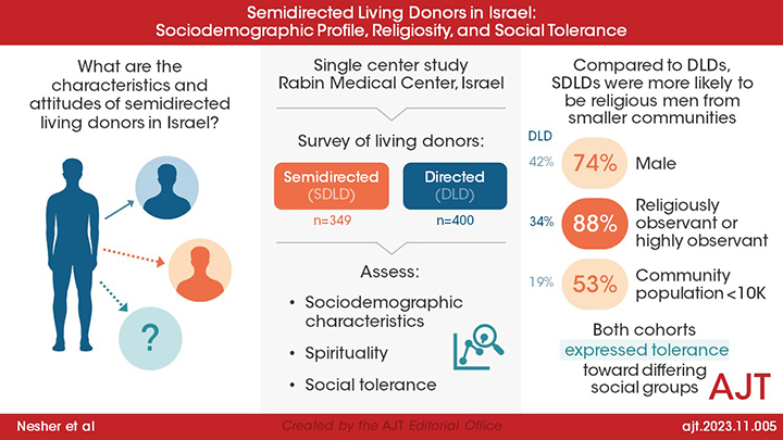 'Semidirected living donors in Israel: Sociodemographic profile, religiosity, and social tolerance' by Nesher et al doi.org/10.1016/j.ajt.…