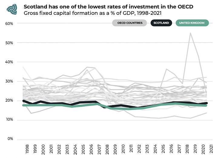 @akmaciver Scotland’s chronically low investment has nothing to do with income tax. We’ve had the lowest investment in the OECD for decades, as has the UK The problems lie elsewhere - lack of demand, austerity, short-termism, and a finance sector that’s allergic to productive investment