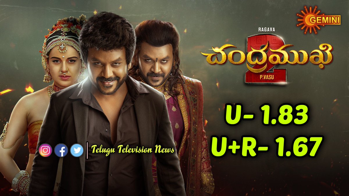 #Chandramukhi2 Last Week Telecast On #GeminiTV Gets 1.83 TRP In Urban and 1.67 RP In U+R Markets 

#RaghavaLawrence #KanganaRanaut #LakshmiMenon #MahimaNambiar #Vadivelu @offl_Lawrence @KanganaTeam