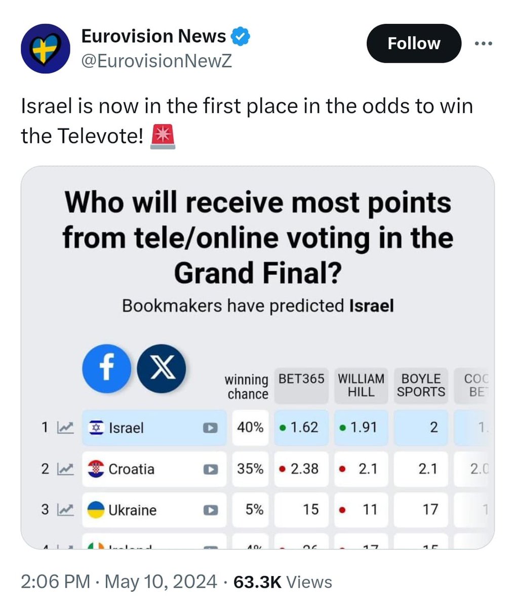 theurigeller's tweet photo. Friends at this moment 🇮🇱 Israel is Number ONE to win the Eurovision Song Contest. Let me know who you think will win. Use your psychic powers.
#IsraelNumberOne
#FriendsAtThisMoment
#PsychicPowers
#WinnerPrediction #Eurovision2024 #Eurovision #eurovisionnews https://t.co/jEw6URletW