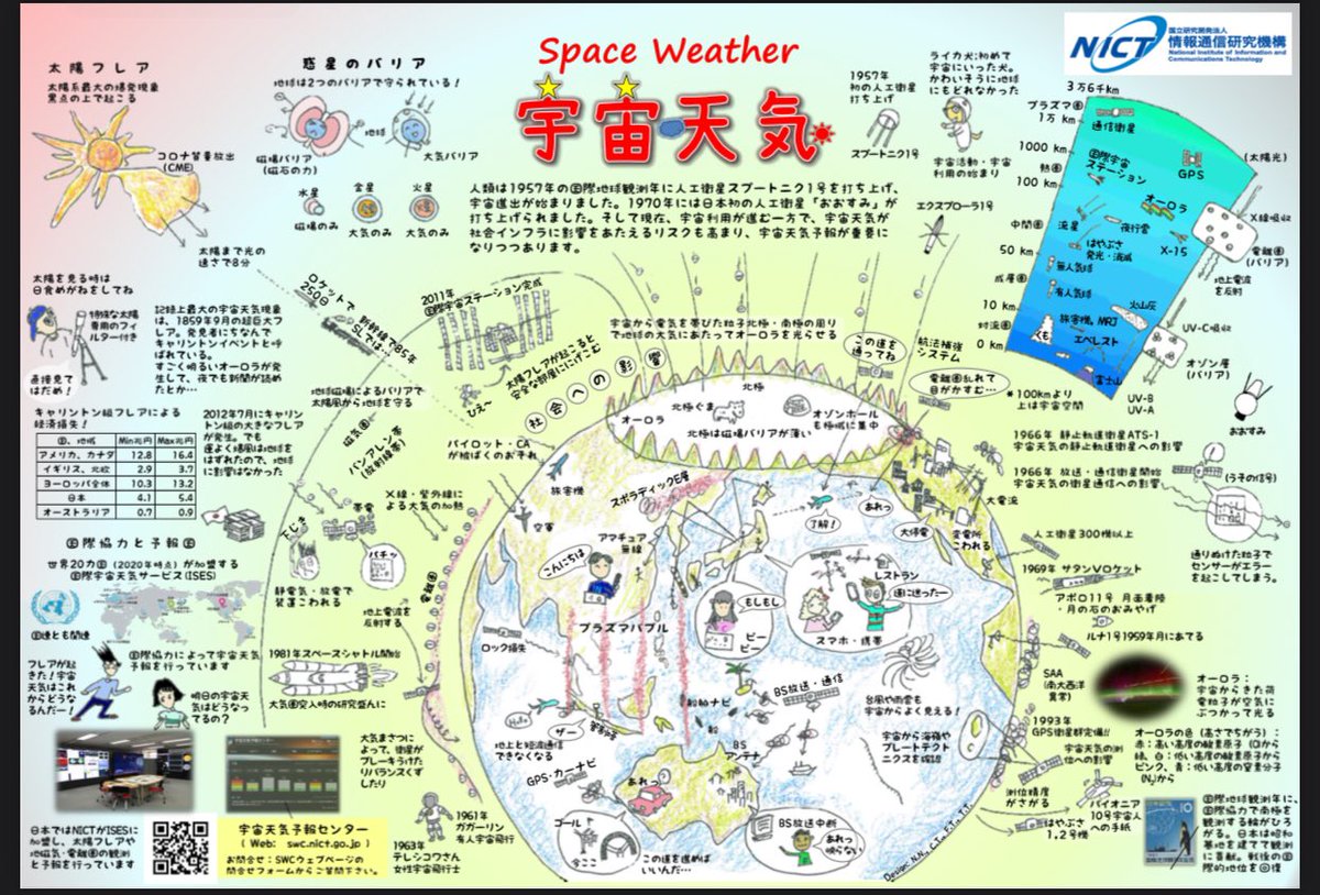 ちなみに、太陽フレアによる影響の全体像を把握するには、以下、
NICT(何度でも言います。ニクトではなく、エヌアイシーティです)
のサイトが便利です。

seg-www.nict.go.jp/panel.html