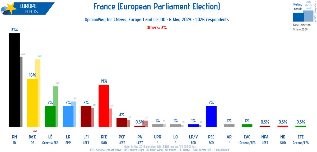 France, OpinionWay poll: European Parliament election RN-ID: 31% (+2) Bd'E-RE: 16% (-1) Rl'E-S&D: 14% LÉ-G/EFA: 7% LR-EPP: 7% LFI-LEFT: 7% REC-ECR: 7% (-1) PCF-LEFT: 3% (-1) UPR-*: 1% LO-*: 1% LP/V-ECR: 1% AR-*: 1% EAC~G/EFA: 1% PA-LEFT: 0.5% NPA-LEFT: 0.5% (n.a.) ND-S&D:…
