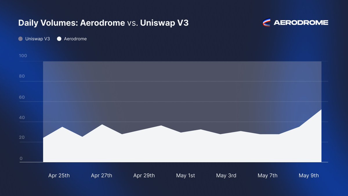 Aerodrome is the @base trading hub 🛫

Aerodrome has passed 50% of UniV3 volumes on @base only 15 days after Slipstream launch. 

The flywheel is working.

Aerodrome is #1 for TVL on Base, and is now providing best-in-class capital efficiency for LPs and traders alike.