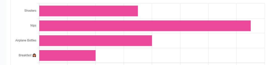 I asked my readers what the little alochol bottles are called. 'Nips' = 44.2% 'Airplane Bottles' = 23.5% 'Shooters' = 20.6% 'Breakfast 🫠' = 11.7%