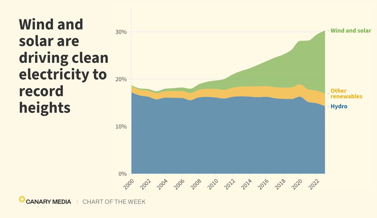 Solar and wind are cleaning up the global power grid — so much so that research firm @EmberClimate says global power sector emissions may have peaked last year. Learn more about the #ChartOfTheWeek: bit.ly/4bxt5el