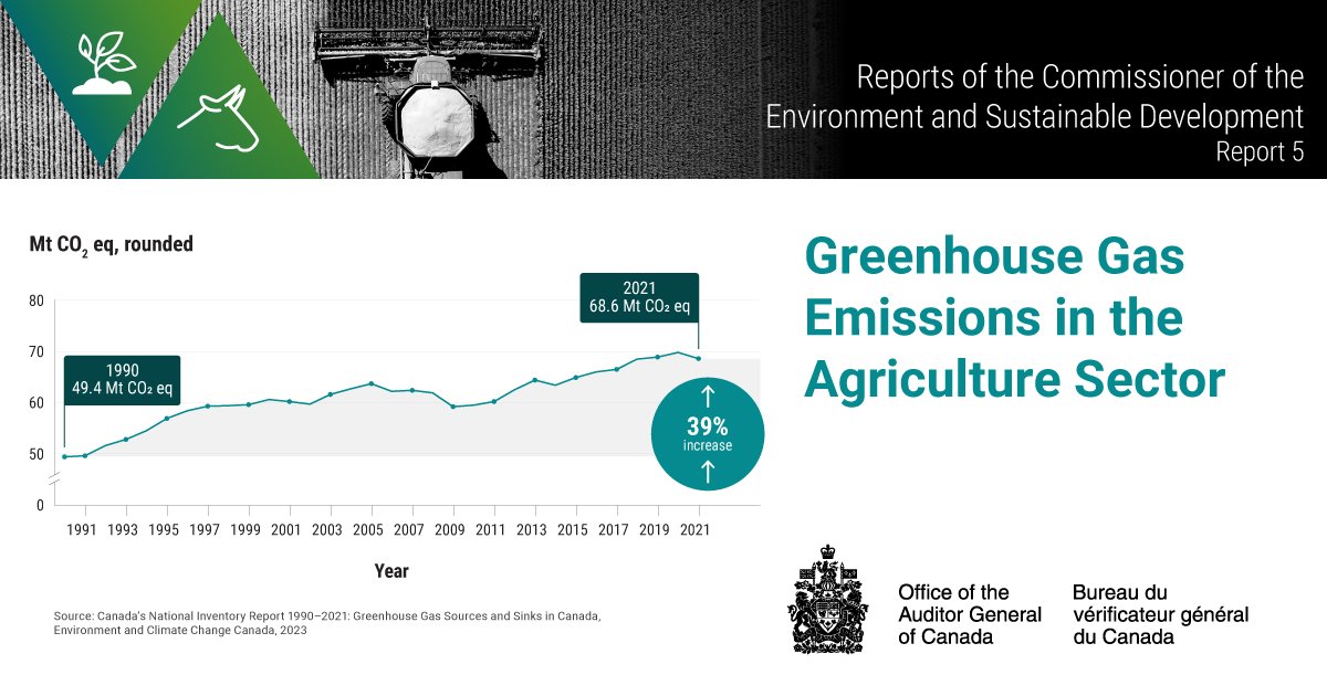 Between 1990 and 2021, GHG emissions from the agriculture sector grew by 39%, mostly due to crop production. The agriculture sector can play a key role in mitigating climate change through agricultural management practices. ow.ly/q3x950RynEH #CdnPoli