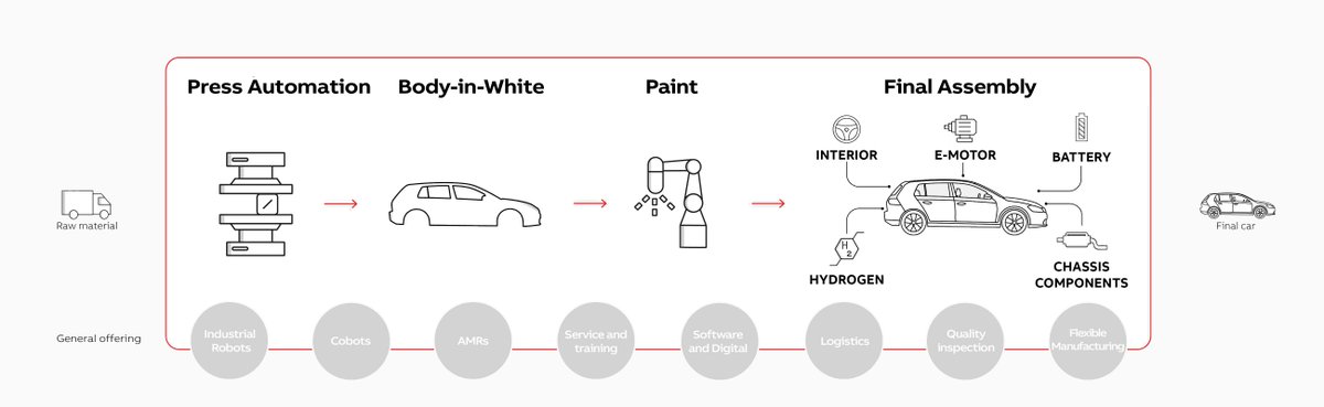 Our robotic solutions can help you drive your #EV production to new levels of speed, flexibility and quality. Download our eBook to start your #automated EV #manufacturing journey: campaign-ra.abb.com/l/961042/2024-…