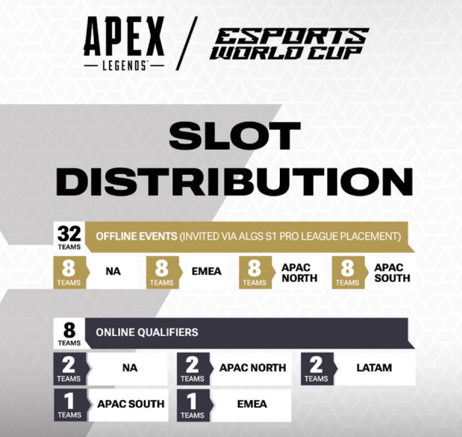 Per (<a href="/ESWCgg/">ESWCgg</a>) <a href="/2R1CApex/">2R1C</a> are invited to the Esports World Cup due to placing in the top 8 of the Split 1 EMEA Pro League!