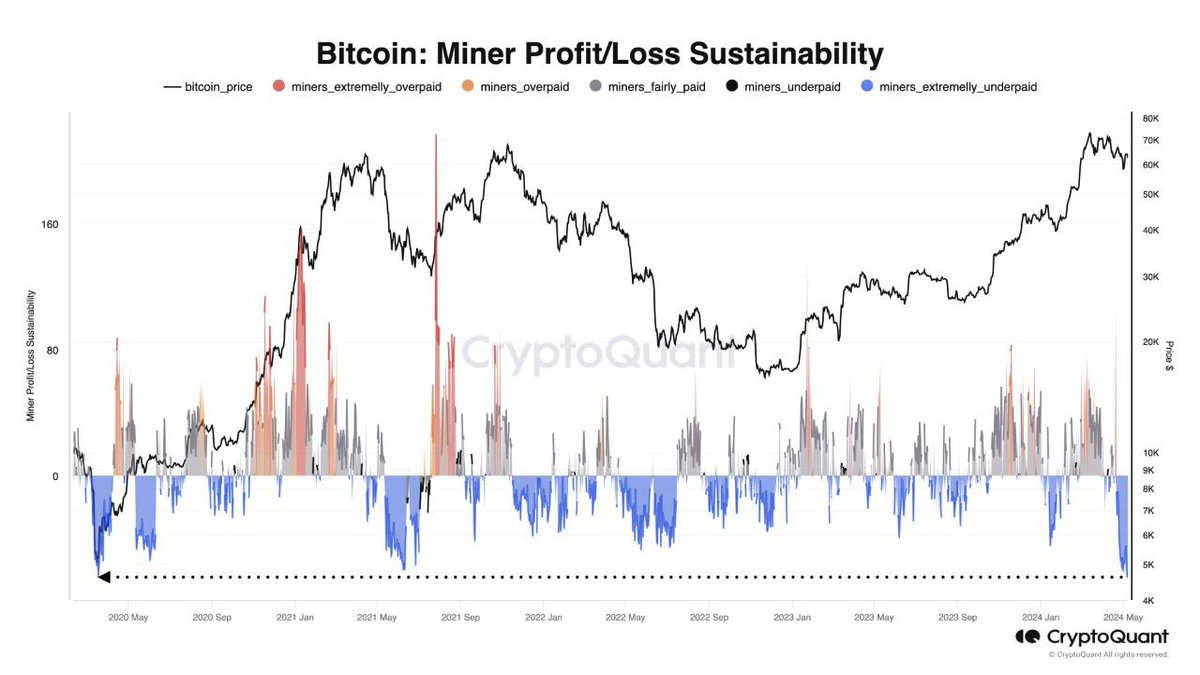 Post-halving, #Bitcoin miners are feeling the squeeze: Revenue is down, hitting the lowest levels since the March 2020 COVID crash. Are big mining firms playing dirty to push down $BTC prices and crush small miners?