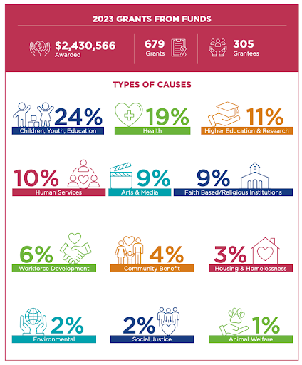 Each of these statistics represents donors who thoughtfully contributed and organizations who faithfully helped make Alexandria a more just, vibrant, and equitable place where everyone can belong.

Read more about our 2023 Impact Report:  bit.ly/ACTImpactRepor…