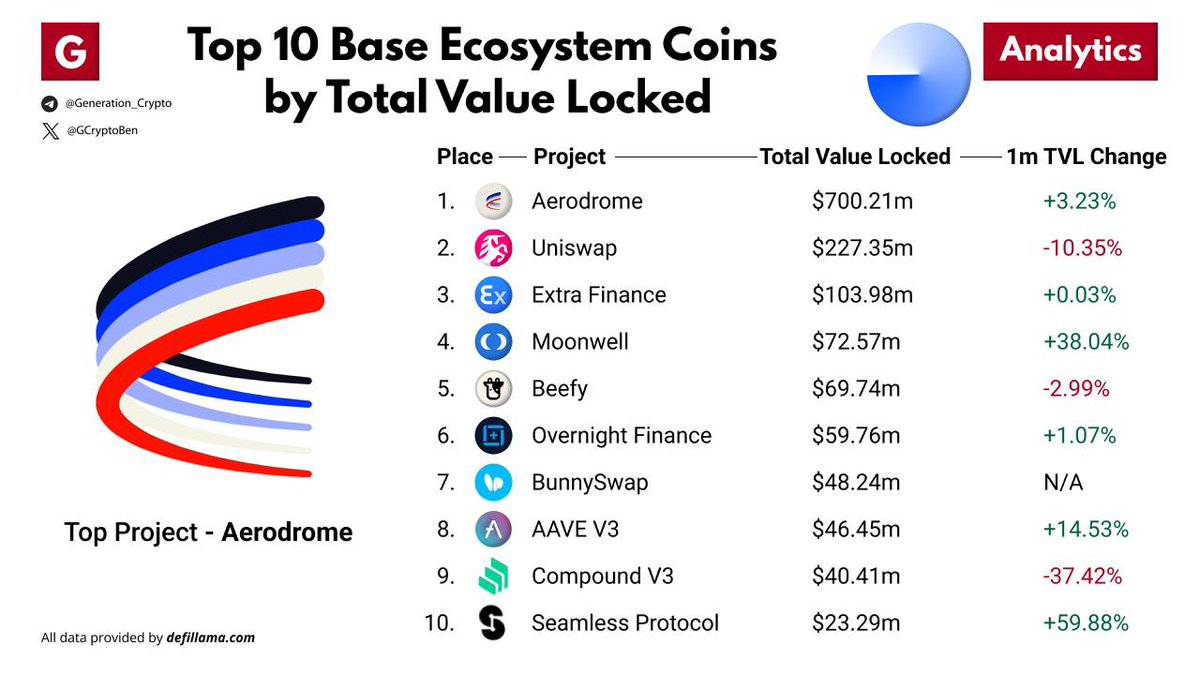 Top 10 Base Ecosystem Coins by Total Value Locked @base $BASE is a secure, low-cost, builder-friendly Ethereum L2 built to bring the next billion users onchain. $AERO $UNI $COMP $EXTRA $BIFI $WELL $AAVE $OVN $SUSHI