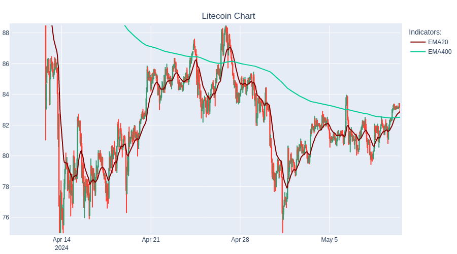 BUY Litecoin at 82.89$  #TradingBot #Cryptocurrency #Litecoin