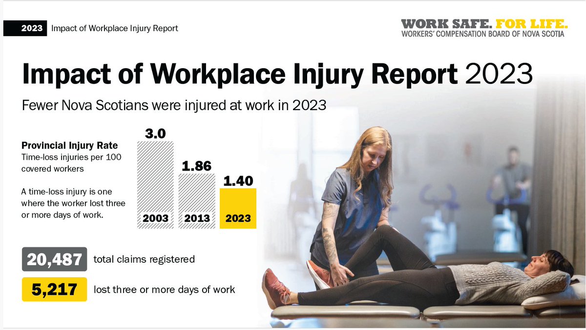 WCB Nova Scotia is capping off national Safety and Health Week with the release of our annual Impact of Injury Report, which shows continued improvement in the long-term trend of workplace injury's impact. View the report here: wcb.ns.ca/Portals/wcb/20…