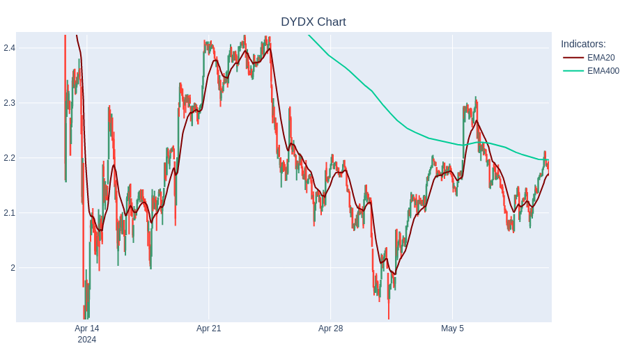 LIQUIDATE SHORT DYDX at 2.17$. ROI :-2.73%  #TradingBot #Cryptocurrency #DYDX