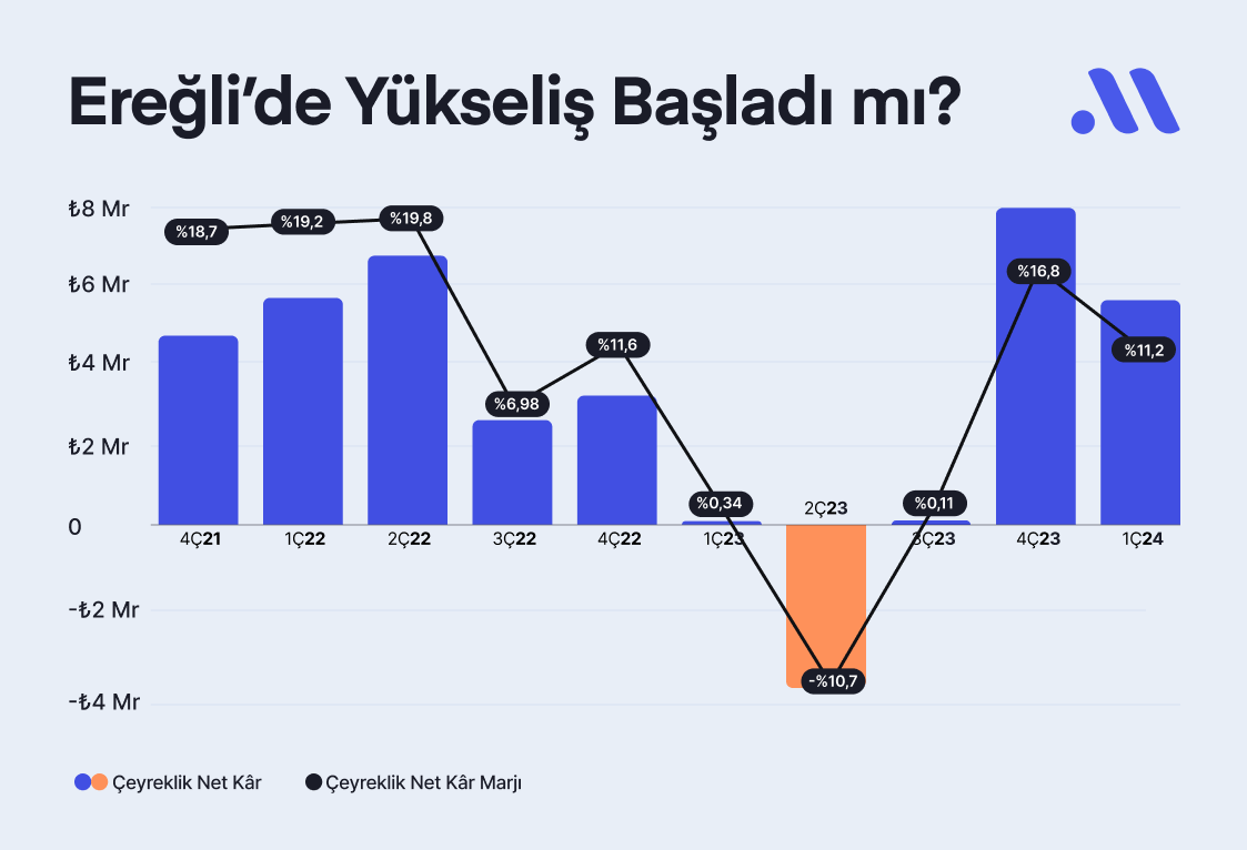 ⚒️ Ereğli eski günlerine mi dönüyor? #EREGL’nin 2024 yılı ilk çeyreğinde ana ortaklık net kârı yıllık %6.102 artış, çeyreklik ise %29 azalışla 5,6 milyar TL olarak açıklandı. Erdemir’in bu dönemde 5,1 milyar TL’lik net kâr açıklaması bekleniyordu. 👉 Söz konusu dönem kârında…